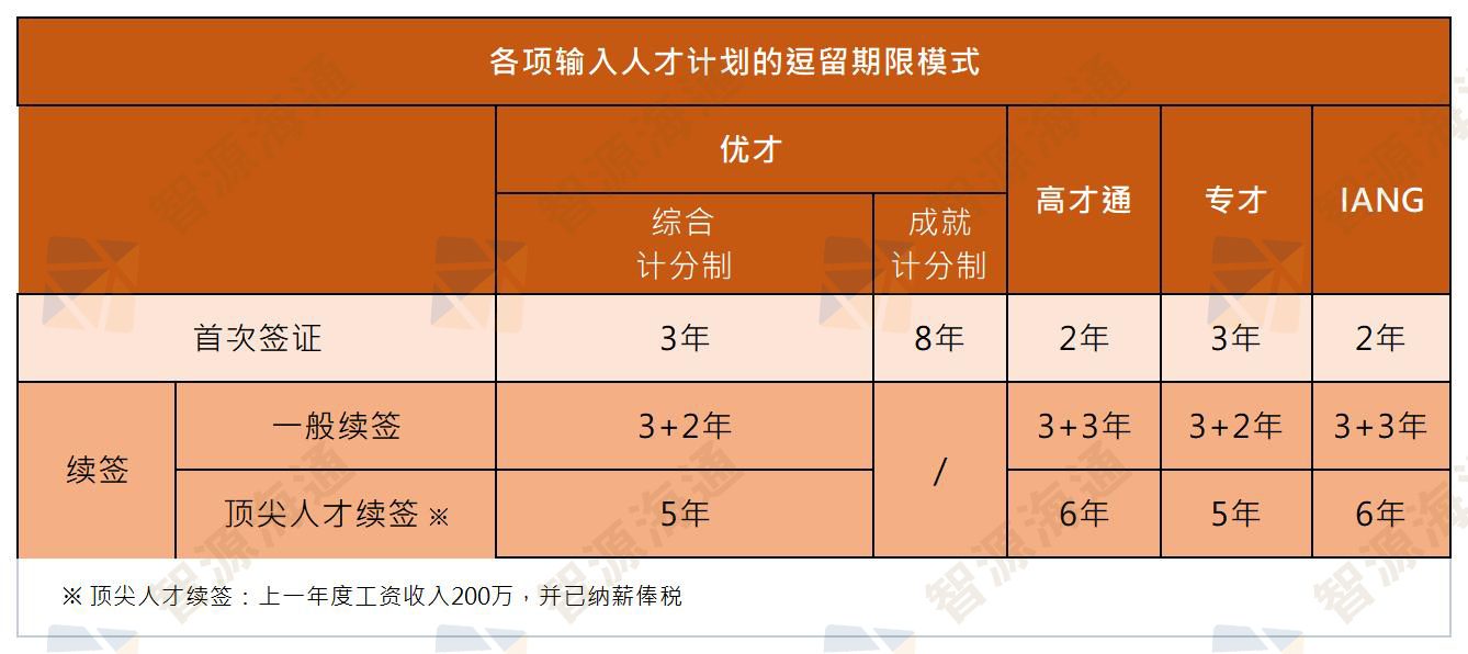 各项计划的逗留期限模式_A1G9.png