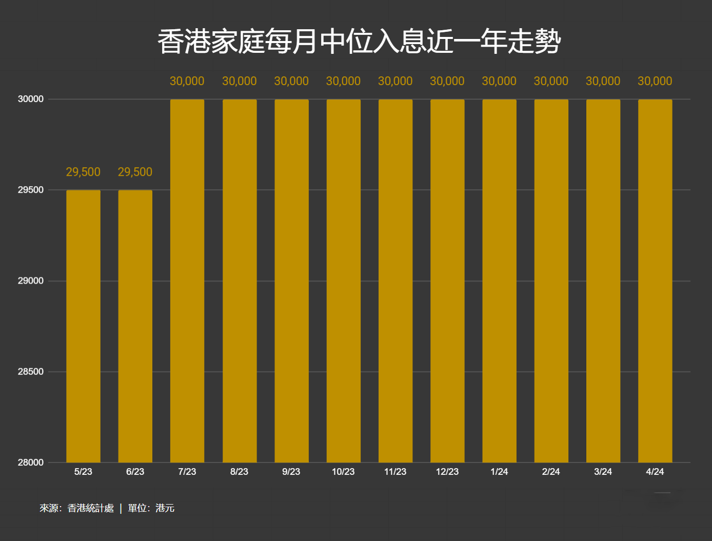 香港家庭每月中位入息近一年走勢_202404@1200x1200.png