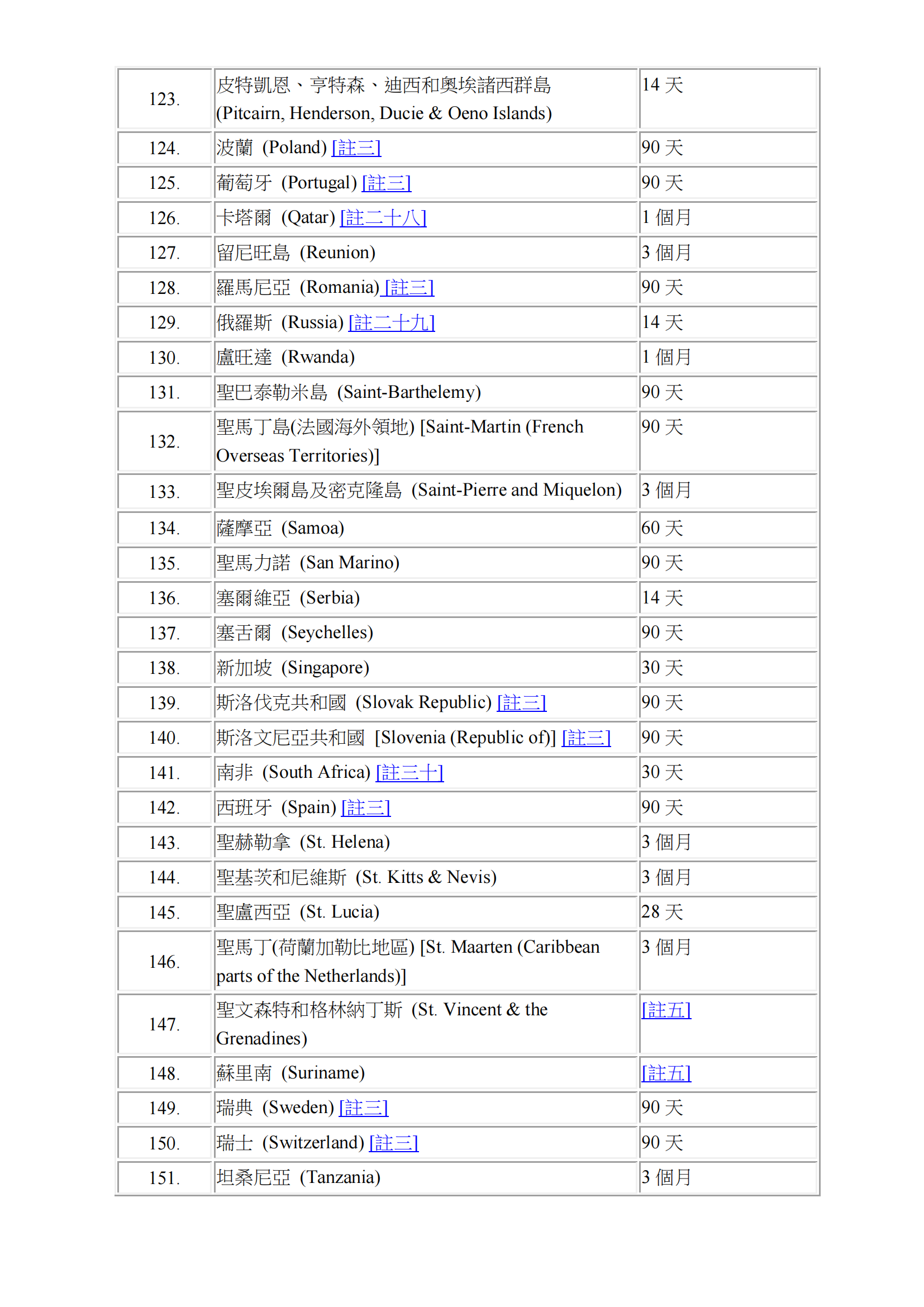 Visa-free Access&nbsp;or&nbsp;Visa-on-arrival for HKSAR passport list_Chi_04.png