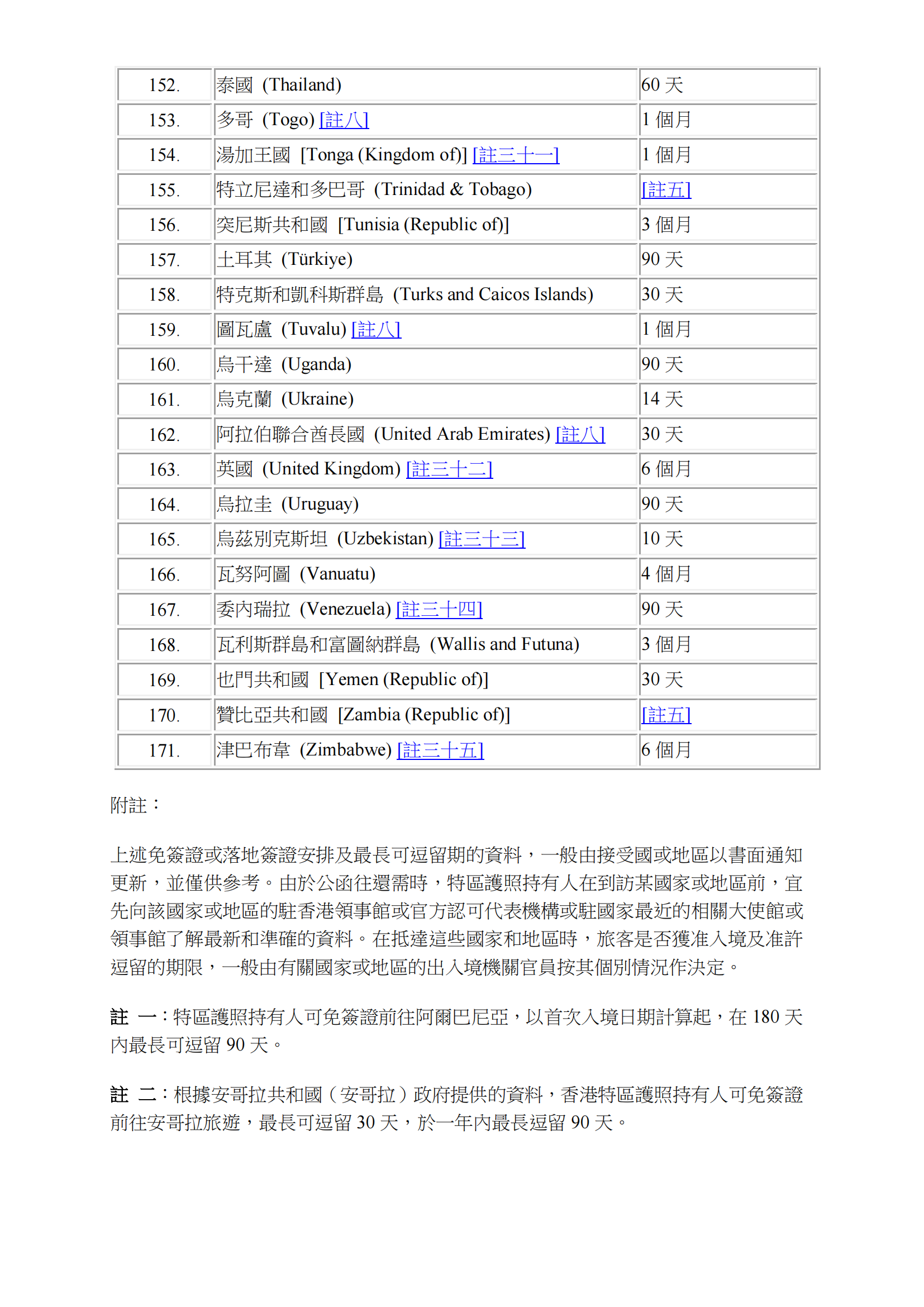Visa-free Access&nbsp;or&nbsp;Visa-on-arrival for HKSAR passport list_Chi_05.png