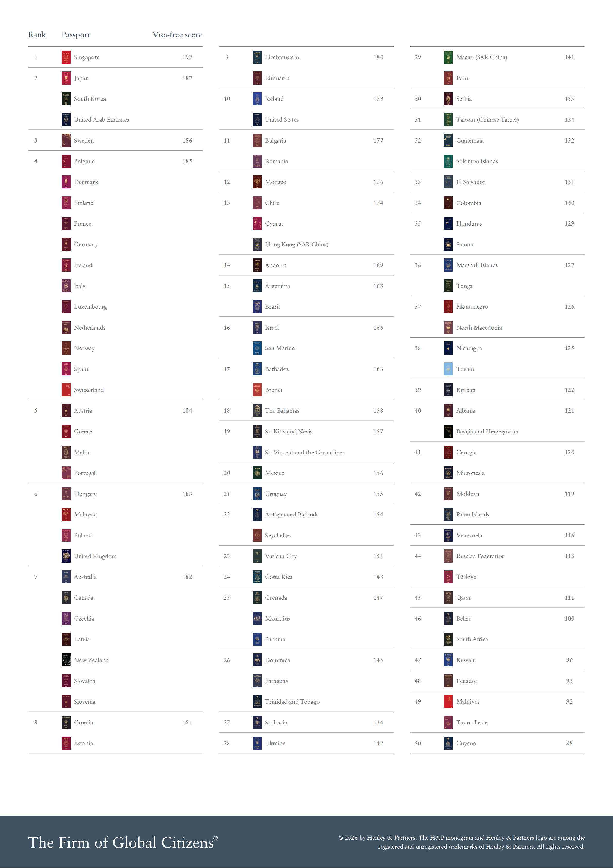 Henley Passport Index 2026 March Global Ranking_02.png