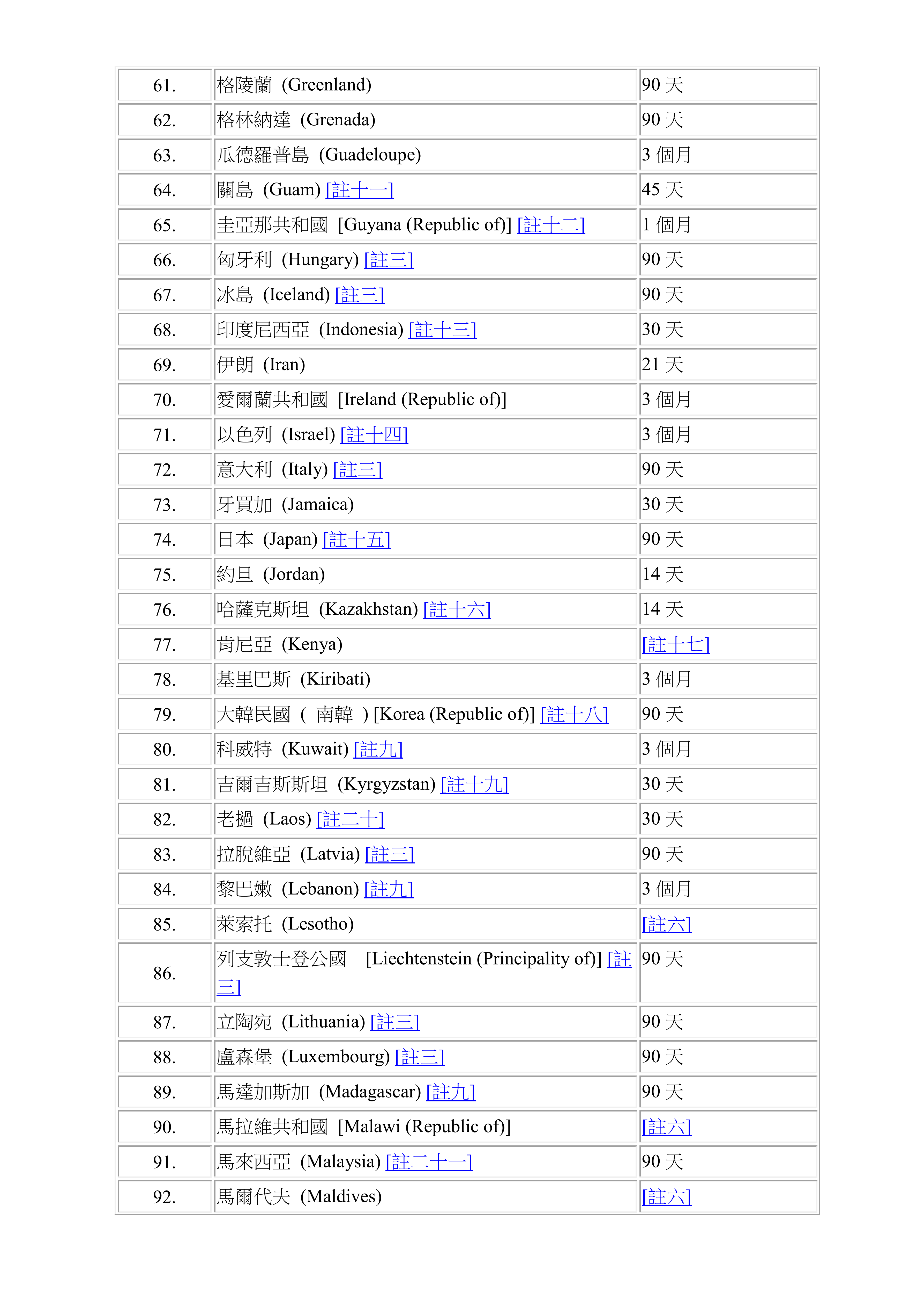 Visa-free Access&nbsp;or&nbsp;Visa-on-arrival for HKSAR passport list_Chi_03.png