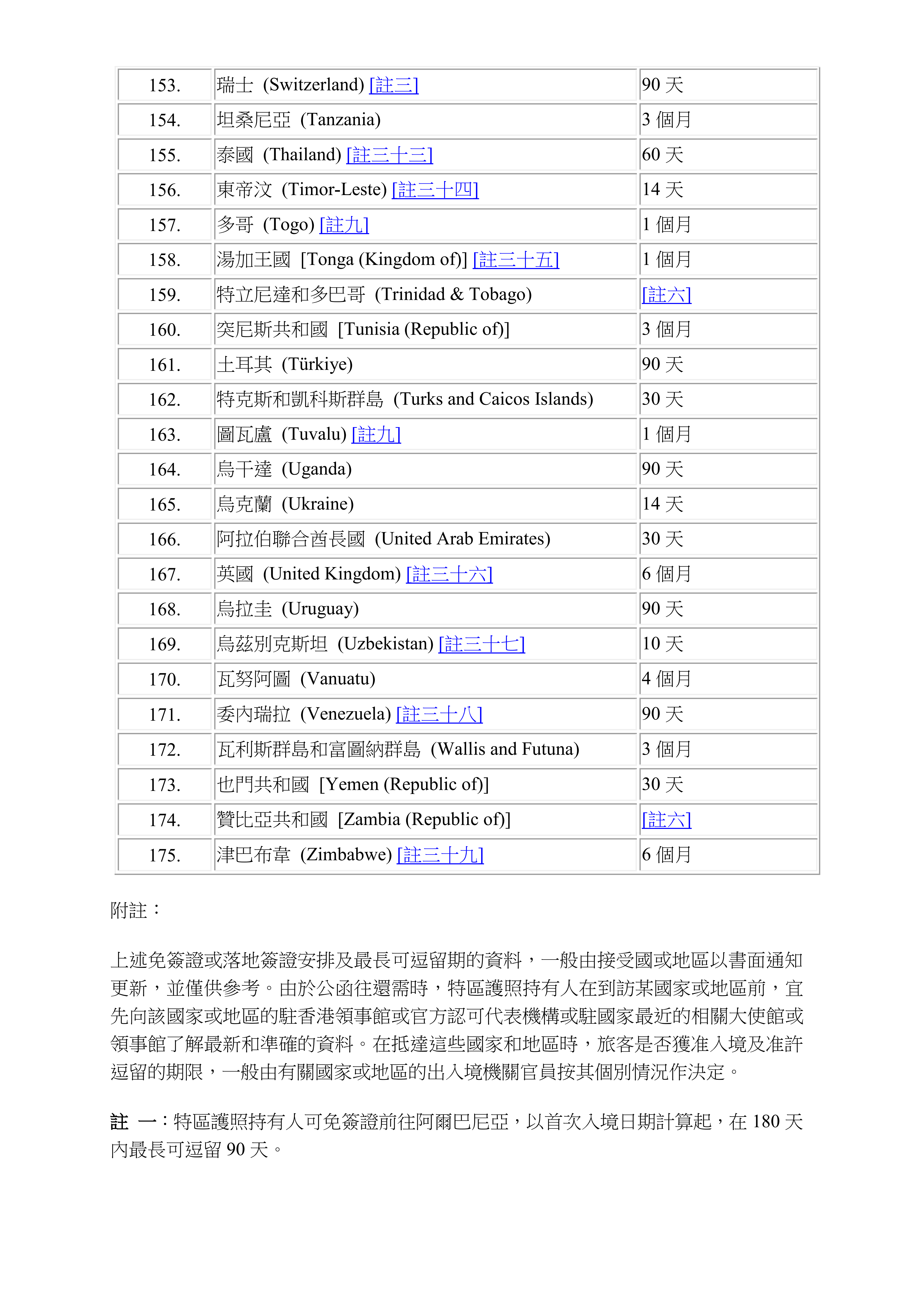 Visa-free Access&nbsp;or&nbsp;Visa-on-arrival for HKSAR passport list_Chi_06.png