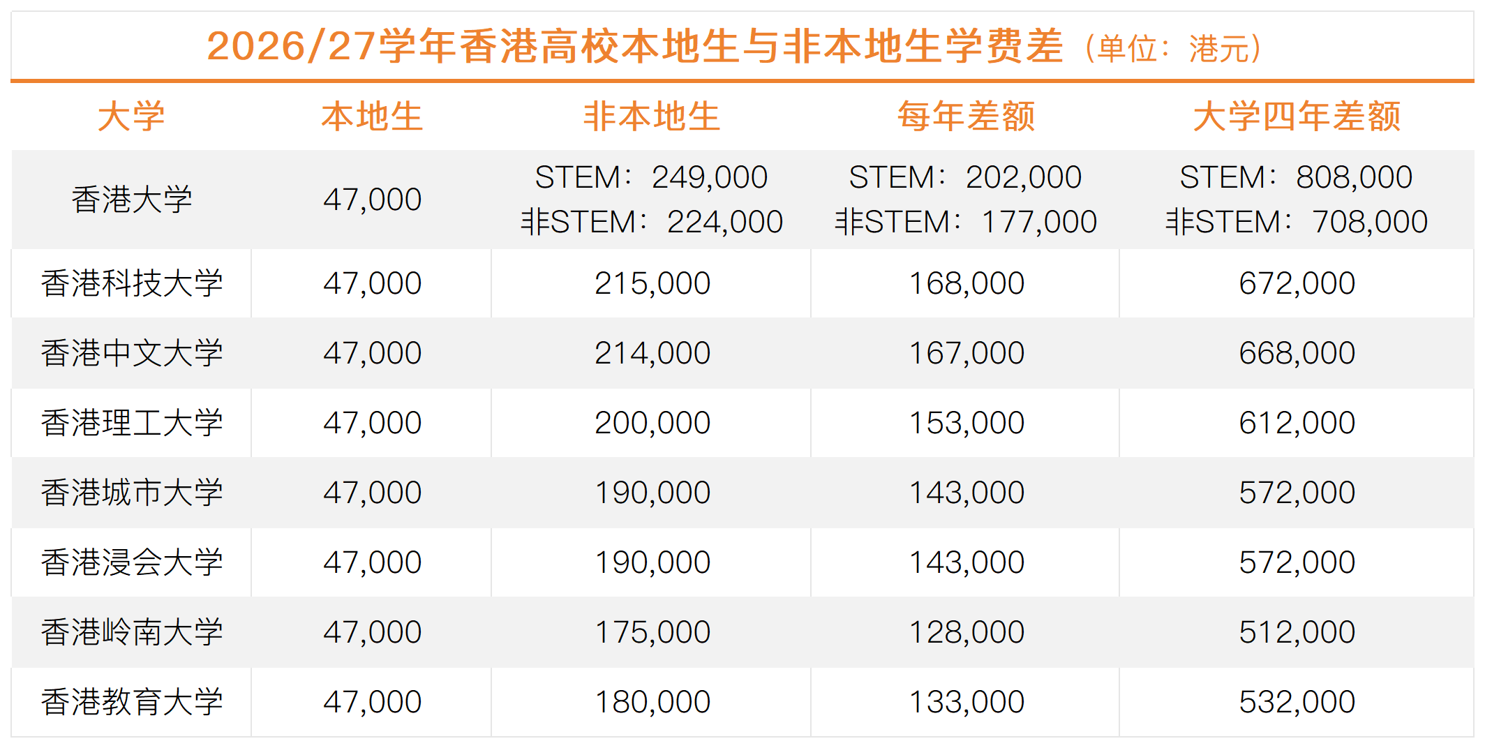香港非本地生每年学费参考_Sheet2.png